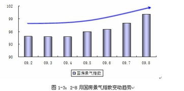 2009年9月大连市房地产市场分析报告
